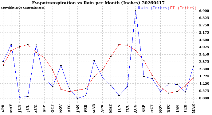 Milwaukee Weather Evapotranspiration<br>vs Rain per Month<br>(Inches)