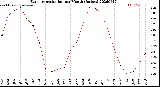 Milwaukee Weather Evapotranspiration<br>per Month (Inches)