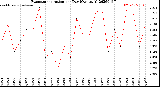 Milwaukee Weather Evapotranspiration<br>per Day (Ozs sq/ft)