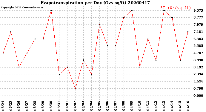 Milwaukee Weather Evapotranspiration<br>per Day (Ozs sq/ft)