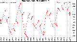 Milwaukee Weather Heat Index<br>Daily High