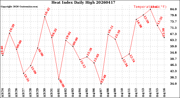 Milwaukee Weather Heat Index<br>Daily High