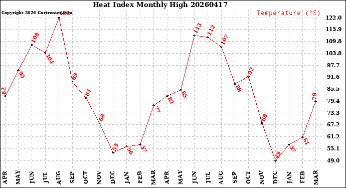 Milwaukee Weather Heat Index<br>Monthly High