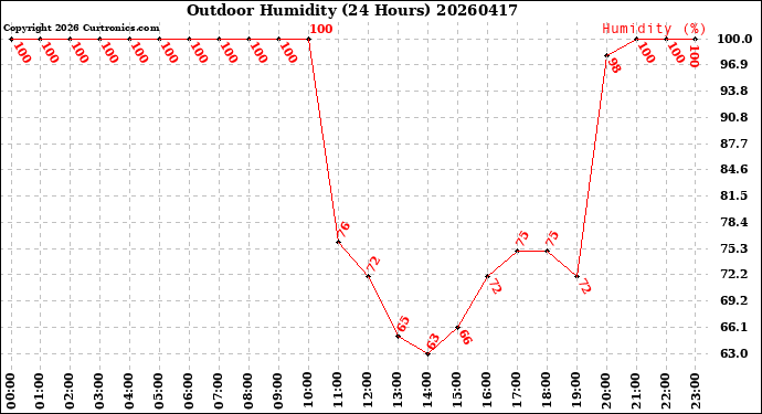 Milwaukee Weather Outdoor Humidity<br>(24 Hours)