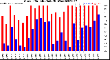Milwaukee Weather Outdoor Humidity<br>Daily High/Low
