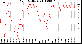 Milwaukee Weather Outdoor Humidity<br>Daily High
