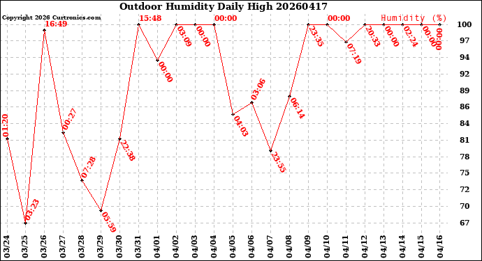 Milwaukee Weather Outdoor Humidity<br>Daily High