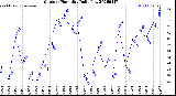 Milwaukee Weather Outdoor Humidity<br>Daily Low
