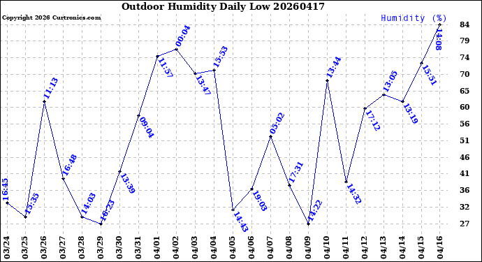 Milwaukee Weather Outdoor Humidity<br>Daily Low