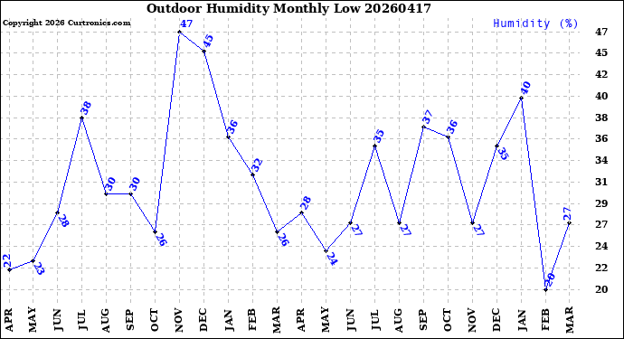 Milwaukee Weather Outdoor Humidity<br>Monthly Low