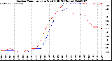 Milwaukee Weather Outdoor Temperature<br>vs Wind Chill<br>(24 Hours)