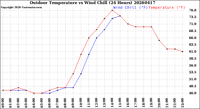 Milwaukee Weather Outdoor Temperature<br>vs Wind Chill<br>(24 Hours)