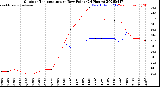 Milwaukee Weather Outdoor Temperature<br>vs Dew Point<br>(24 Hours)