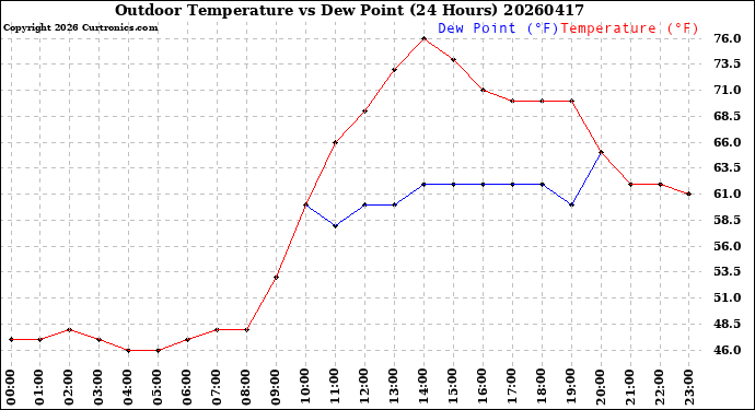 Milwaukee Weather Outdoor Temperature<br>vs Dew Point<br>(24 Hours)
