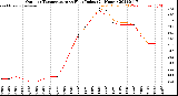 Milwaukee Weather Outdoor Temperature<br>vs Heat Index<br>(24 Hours)
