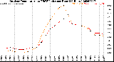 Milwaukee Weather Outdoor Temperature<br>vs THSW Index<br>per Hour<br>(24 Hours)