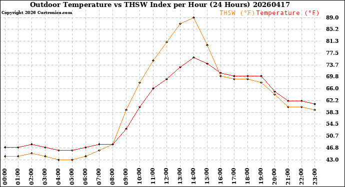 Milwaukee Weather Outdoor Temperature<br>vs THSW Index<br>per Hour<br>(24 Hours)