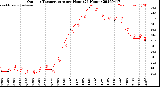 Milwaukee Weather Outdoor Temperature<br>per Hour<br>(24 Hours)