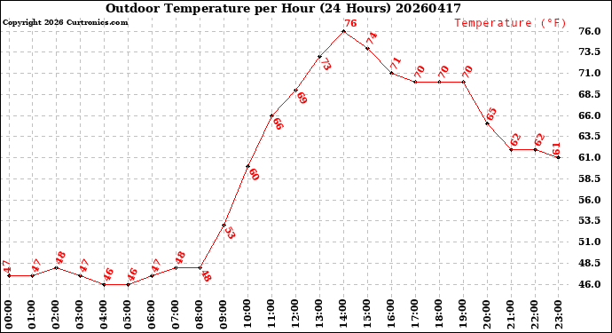 Milwaukee Weather Outdoor Temperature<br>per Hour<br>(24 Hours)
