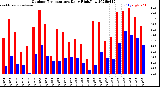 Milwaukee Weather Outdoor Temperature<br>Daily High/Low