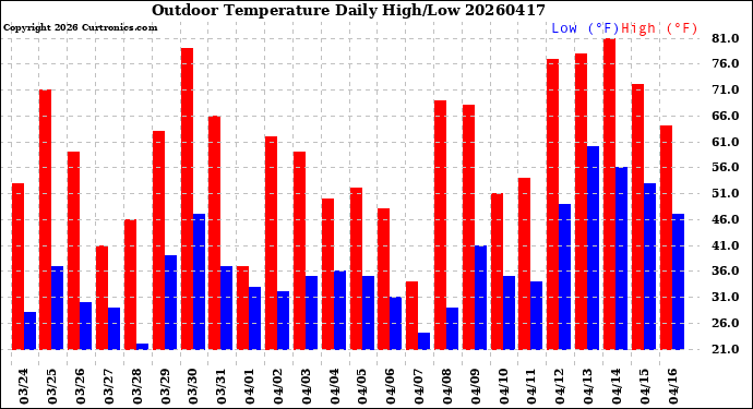 Milwaukee Weather Outdoor Temperature<br>Daily High/Low