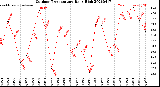 Milwaukee Weather Outdoor Temperature<br>Daily High