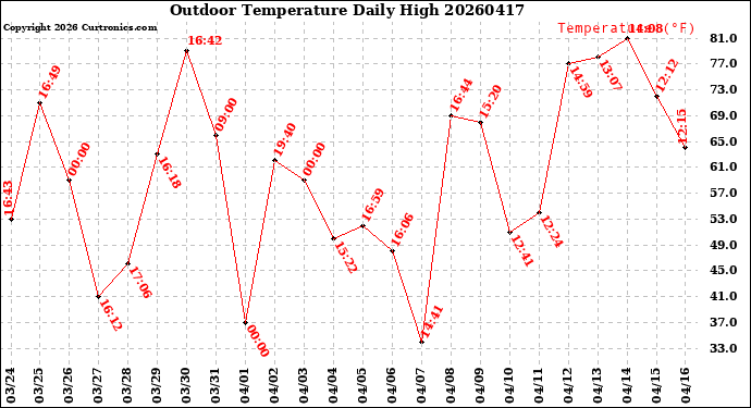 Milwaukee Weather Outdoor Temperature<br>Daily High