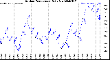 Milwaukee Weather Outdoor Temperature<br>Daily Low