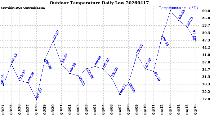 Milwaukee Weather Outdoor Temperature<br>Daily Low
