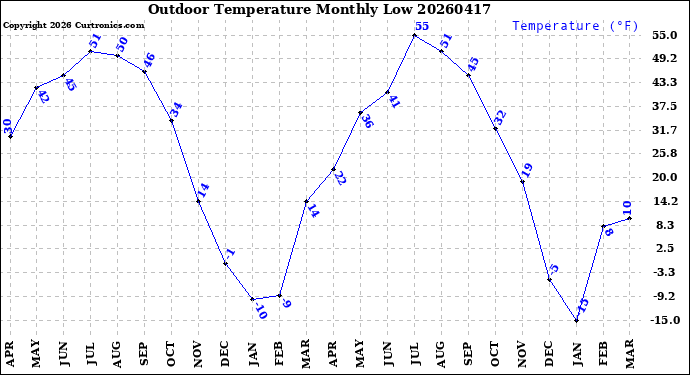 Milwaukee Weather Outdoor Temperature<br>Monthly Low