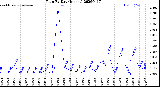 Milwaukee Weather Rain<br>By Day<br>(Inches)