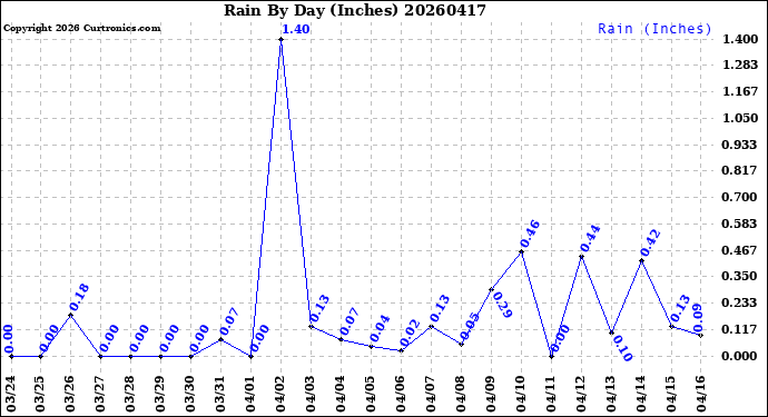 Milwaukee Weather Rain<br>By Day<br>(Inches)