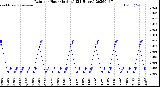 Milwaukee Weather Rain<br>per Hour<br>(Inches)<br>(24 Hours)