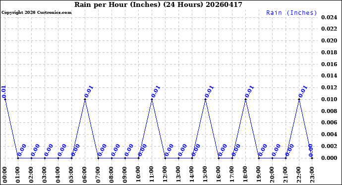 Milwaukee Weather Rain<br>per Hour<br>(Inches)<br>(24 Hours)