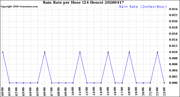Milwaukee Weather Rain Rate<br>per Hour<br>(24 Hours)