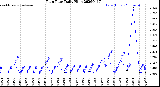 Milwaukee Weather Rain Rate<br>Daily High