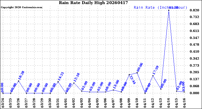 Milwaukee Weather Rain Rate<br>Daily High