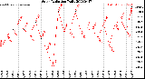 Milwaukee Weather Solar Radiation<br>Daily