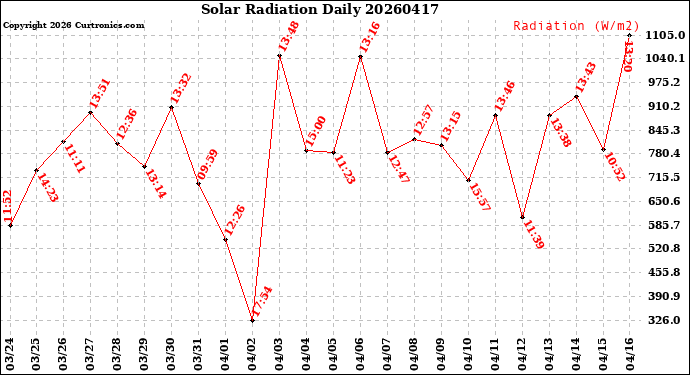 Milwaukee Weather Solar Radiation<br>Daily