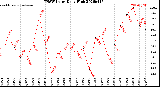 Milwaukee Weather THSW Index<br>Daily High