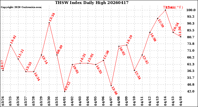 Milwaukee Weather THSW Index<br>Daily High