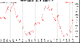 Milwaukee Weather THSW Index<br>Monthly High