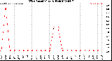 Milwaukee Weather Wind Speed<br>Monthly High