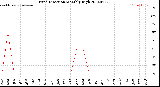 Milwaukee Weather Wind Direction<br>Monthly High