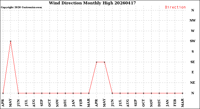 Milwaukee Weather Wind Direction<br>Monthly High