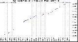 Milwaukee Weather Barometric Pressure<br>per Minute<br>(24 Hours)