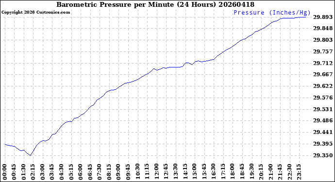 Milwaukee Weather Barometric Pressure<br>per Minute<br>(24 Hours)