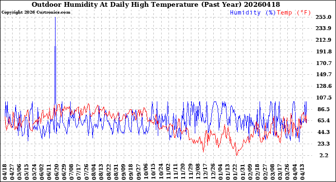 Milwaukee Weather Outdoor Humidity<br>At Daily High<br>Temperature<br>(Past Year)