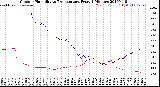Milwaukee Weather Outdoor Humidity<br>vs Temperature<br>Every 5 Minutes