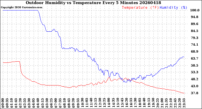 Milwaukee Weather Outdoor Humidity<br>vs Temperature<br>Every 5 Minutes